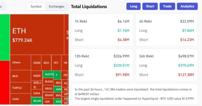 Crypto market sees $371M in long positions liquidated in 24 hours