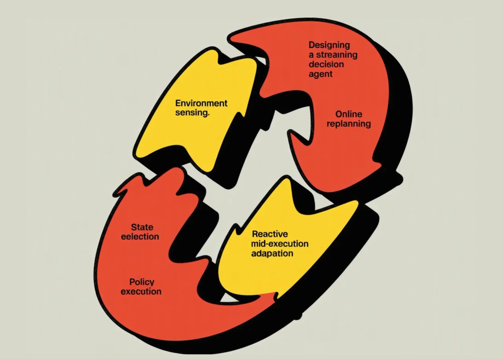 How to Design a Streaming Decision Agent with Partial Reasoning, Online Replanning, and Reactive Mid-Execution Adaptation in Dynamic Environments