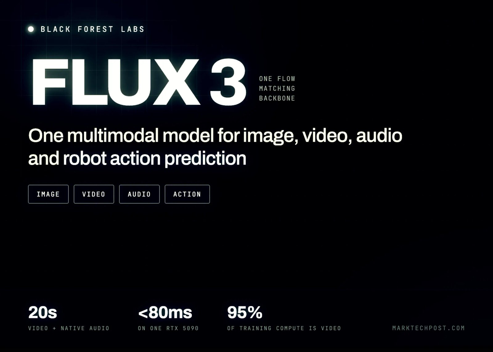 Black Forest Labs Releases FLUX 3: A Multimodal Flow Model for Image, Video, Audio and Robot Action Prediction